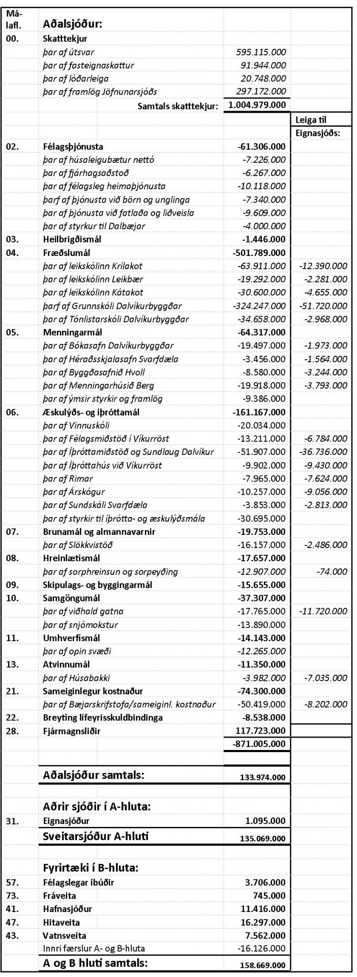 Ársreikningur Dalvíkurbyggðar 2010