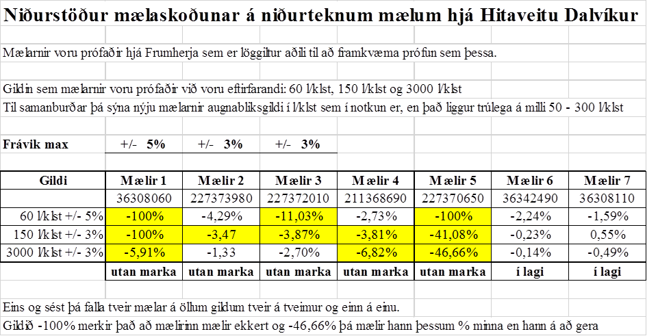 Tilkynning frá Hitaveitu Dalvíkur