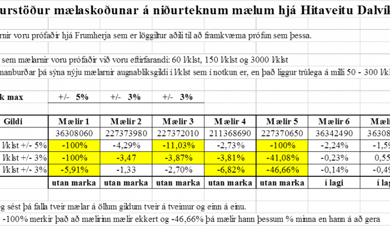 Tilkynning frá Hitaveitu Dalvíkur